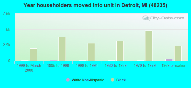 Year householders moved into unit in Detroit, MI (48235) 