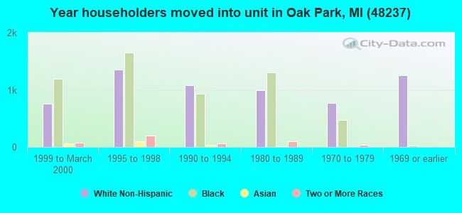 Year householders moved into unit in Oak Park, MI (48237) 