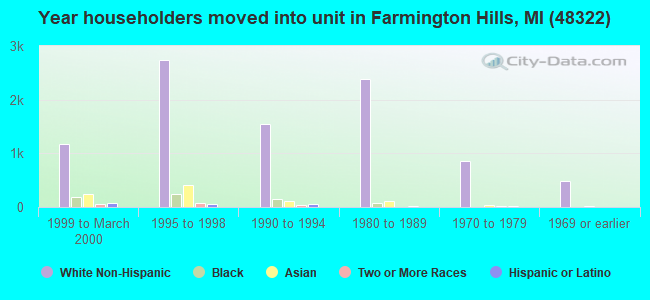 Year householders moved into unit in Farmington Hills, MI (48322) 