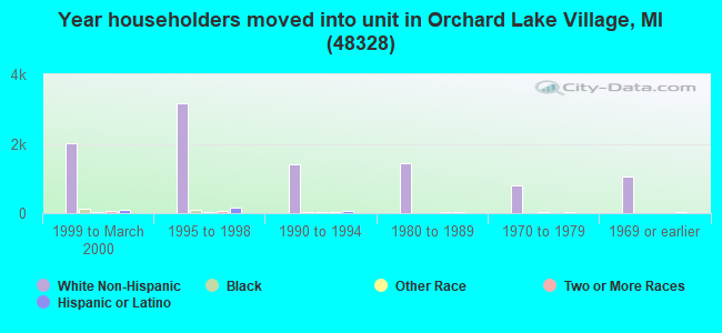 Year householders moved into unit in Orchard Lake Village, MI (48328) 