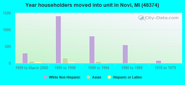 Year householders moved into unit in Novi, MI (48374) 