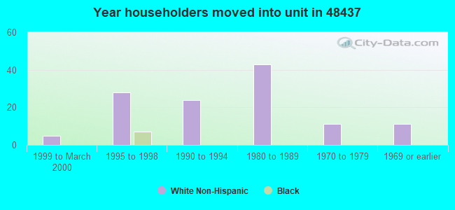 Year householders moved into unit in 48437 