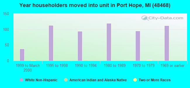 Year householders moved into unit in Port Hope, MI (48468) 
