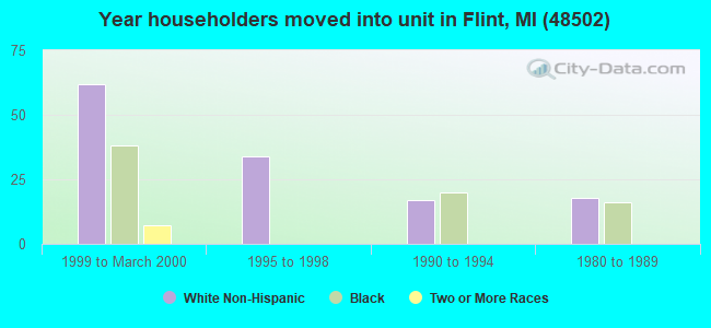Year householders moved into unit in Flint, MI (48502) 