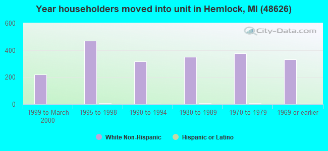 Year householders moved into unit in Hemlock, MI (48626) 