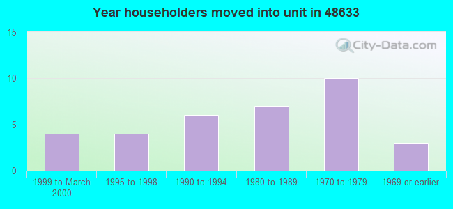 Year householders moved into unit in 48633 