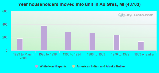 Year householders moved into unit in Au Gres, MI (48703) 