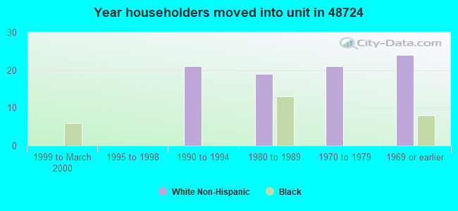 Year householders moved into unit in 48724 
