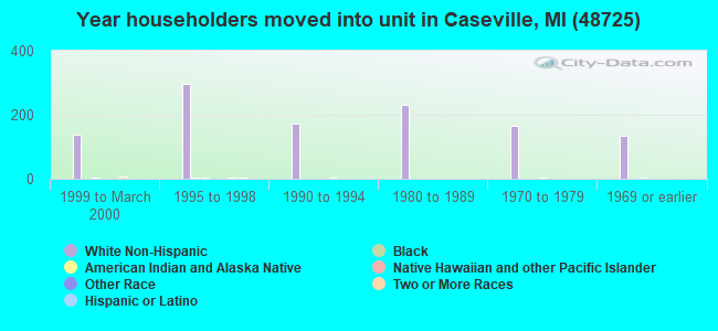 Year householders moved into unit in Caseville, MI (48725) 