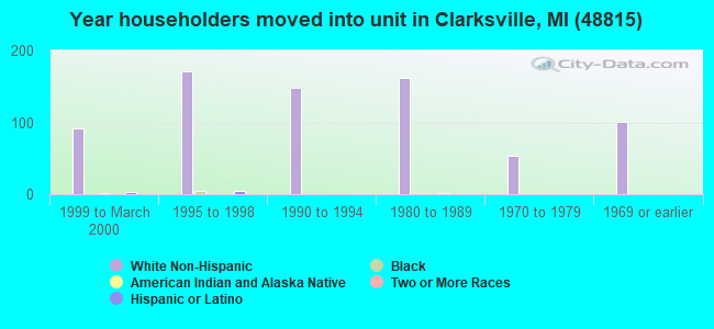 Year householders moved into unit in Clarksville, MI (48815) 