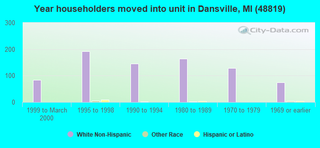 Year householders moved into unit in Dansville, MI (48819) 