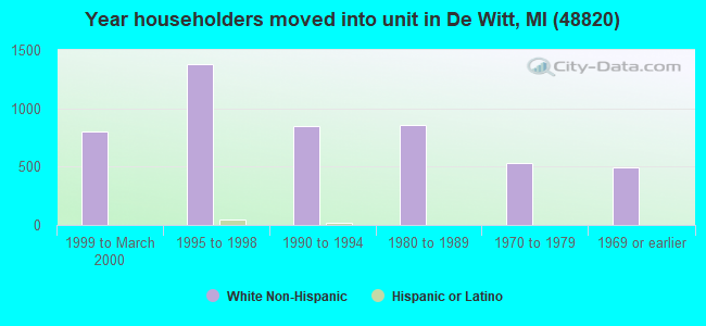 Year householders moved into unit in De Witt, MI (48820) 