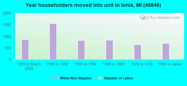 Year householders moved into unit in Ionia, MI (48846) 