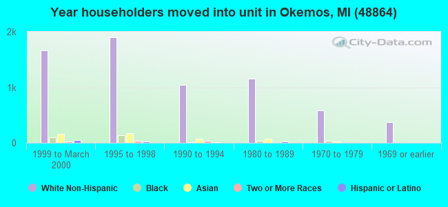 Year householders moved into unit in Okemos, MI (48864) 