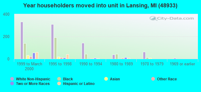 Year householders moved into unit in Lansing, MI (48933) 