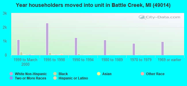 Year householders moved into unit in Battle Creek, MI (49014) 