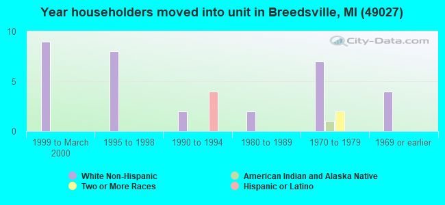 Year householders moved into unit in Breedsville, MI (49027) 