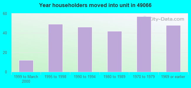 Year householders moved into unit in 49066 