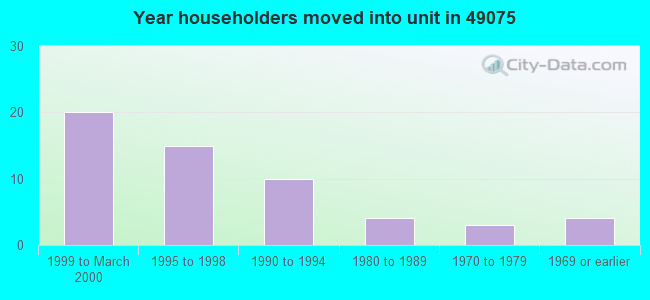 Year householders moved into unit in 49075 