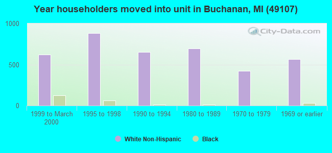 Year householders moved into unit in Buchanan, MI (49107) 