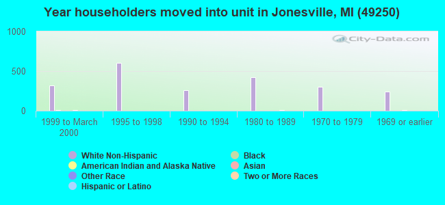 Year householders moved into unit in Jonesville, MI (49250) 