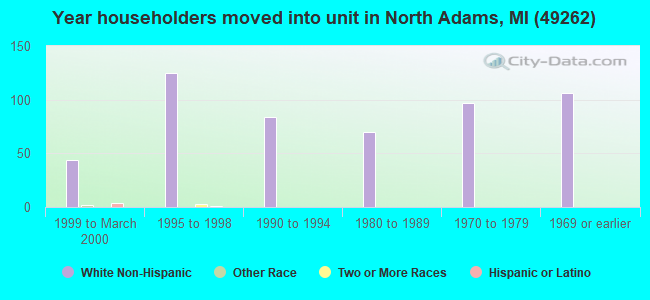 Year householders moved into unit in North Adams, MI (49262) 