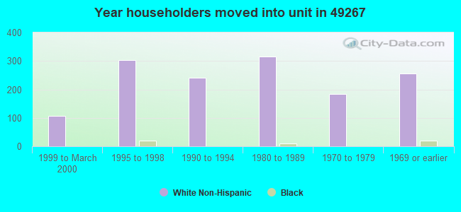 Year householders moved into unit in 49267 
