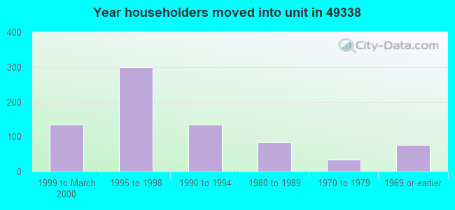 Year householders moved into unit in 49338 