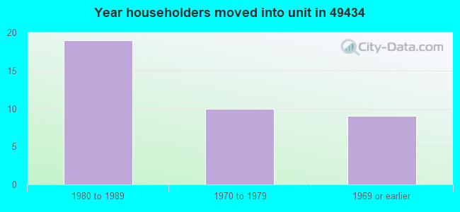 Year householders moved into unit in 49434 
