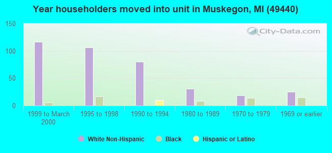 Year householders moved into unit in Muskegon, MI (49440) 
