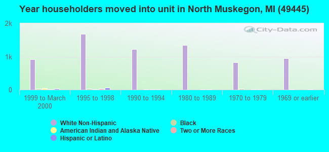 Year householders moved into unit in North Muskegon, MI (49445) 