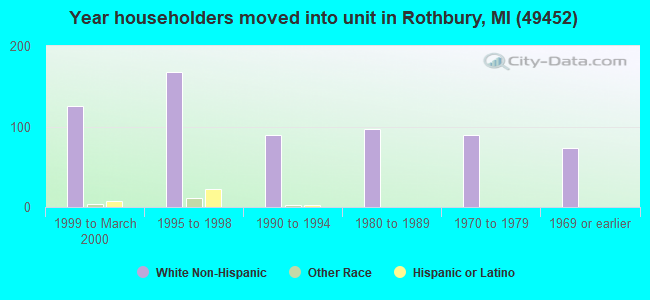 Year householders moved into unit in Rothbury, MI (49452) 