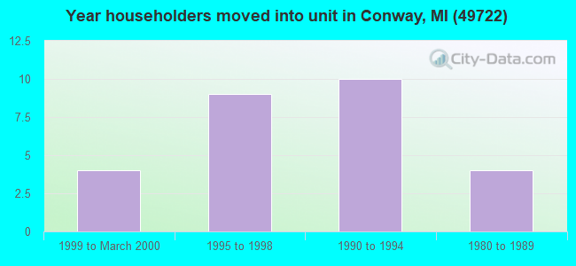 Year householders moved into unit in Conway, MI (49722) 