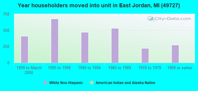 Year householders moved into unit in East Jordan, MI (49727) 