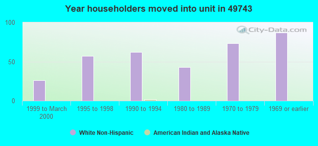 Year householders moved into unit in 49743 