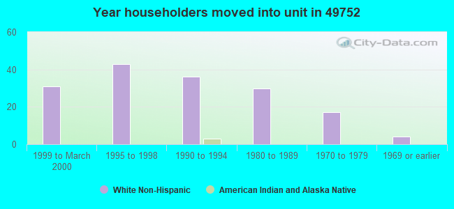 Year householders moved into unit in 49752 