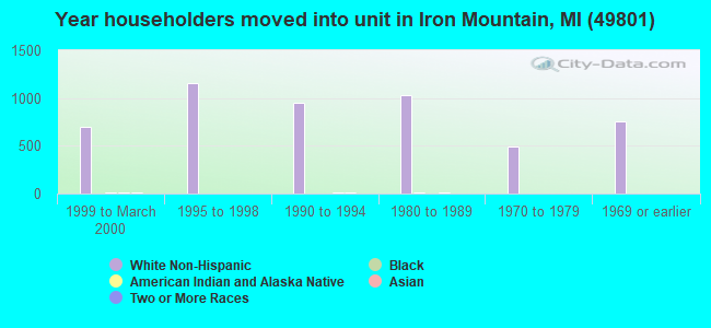 Year householders moved into unit in Iron Mountain, MI (49801) 