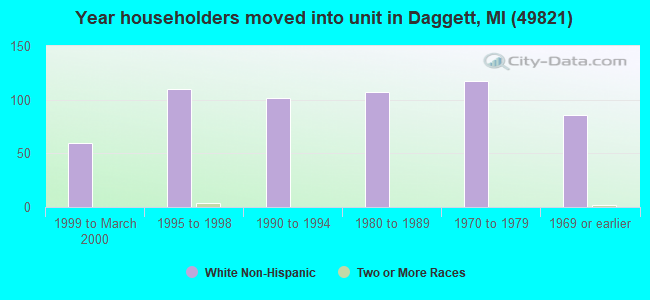 Year householders moved into unit in Daggett, MI (49821) 