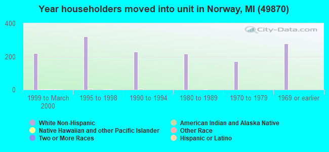 Year householders moved into unit in Norway, MI (49870) 