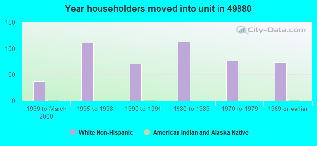 Year householders moved into unit in 49880 