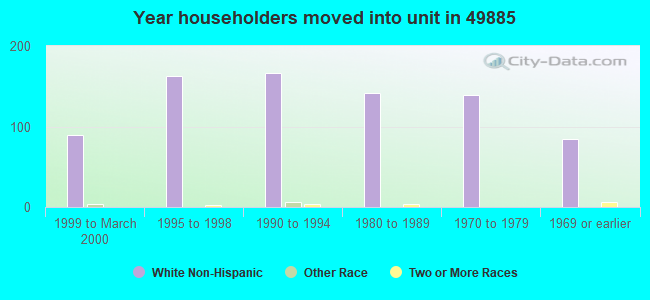 Year householders moved into unit in 49885 