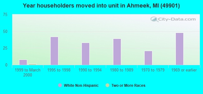 Year householders moved into unit in Ahmeek, MI (49901) 