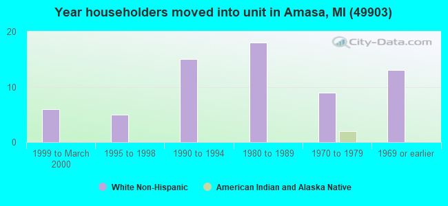 Year householders moved into unit in Amasa, MI (49903) 