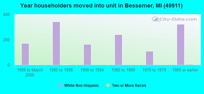 Year householders moved into unit in Bessemer, MI (49911) 