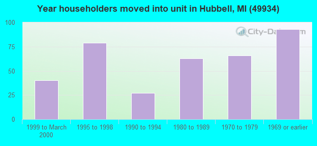 Year householders moved into unit in Hubbell, MI (49934) 