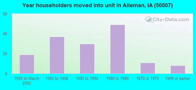 Year householders moved into unit in Alleman, IA (50007) 