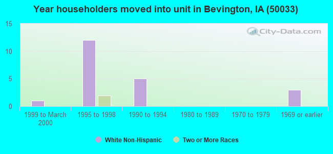 Year householders moved into unit in Bevington, IA (50033) 