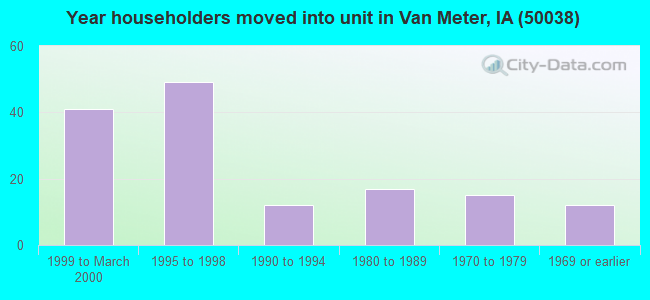 Year householders moved into unit in Van Meter, IA (50038) 
