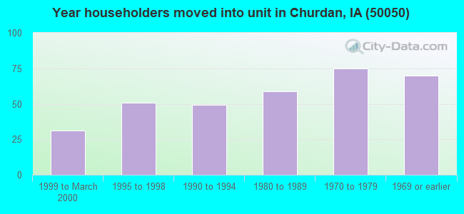 Year householders moved into unit in Churdan, IA (50050) 