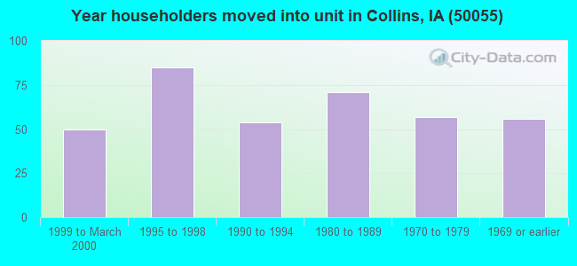 Year householders moved into unit in Collins, IA (50055) 